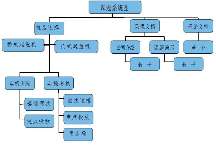橋門式起重機(jī)模擬機(jī)(圖2) 橋門式起重機(jī)課題系統(tǒng)圖