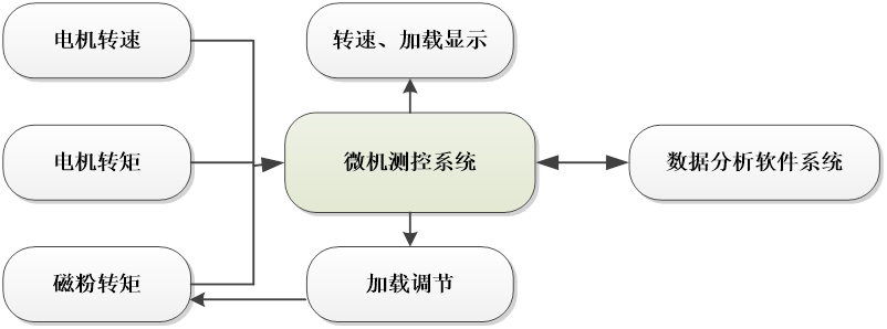 蝸輪蝸桿傳動(dòng)效率測試實(shí)驗臺(圖3) 蝸輪蝸桿傳動(dòng)效率測試實(shí)驗臺(圖3)