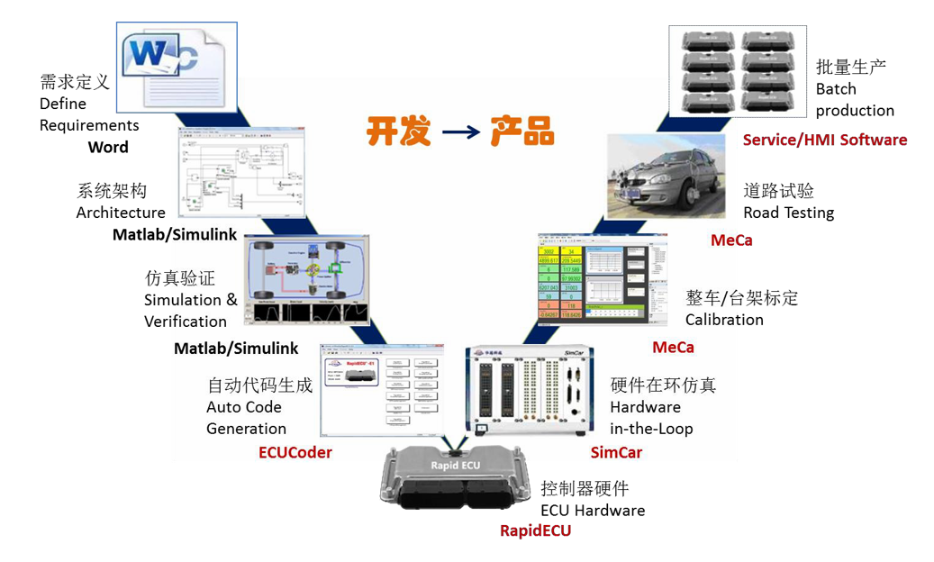 新能源汽車整車電控仿真及標(biāo)定實(shí)驗(yàn)系統(tǒng)(圖2) RapidECU ECU 快速開發(fā)流程