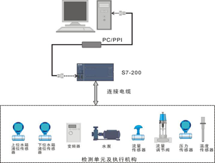 過程控制綜合實驗裝置系統(tǒng)(圖3) plc控制系統(tǒng)圖