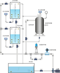 過程控制綜合實驗裝置系統(tǒng)(圖2) 原理圖