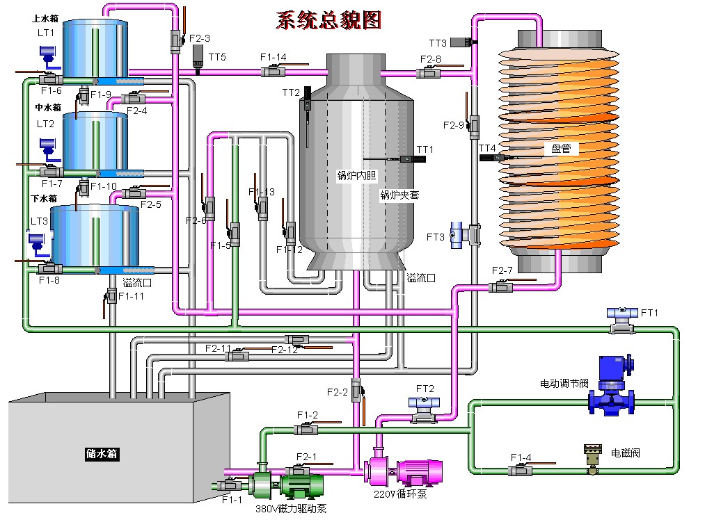 現(xiàn)場總線過程控制系統(tǒng)實驗裝置(圖3) 對象系統(tǒng)總貌圖
